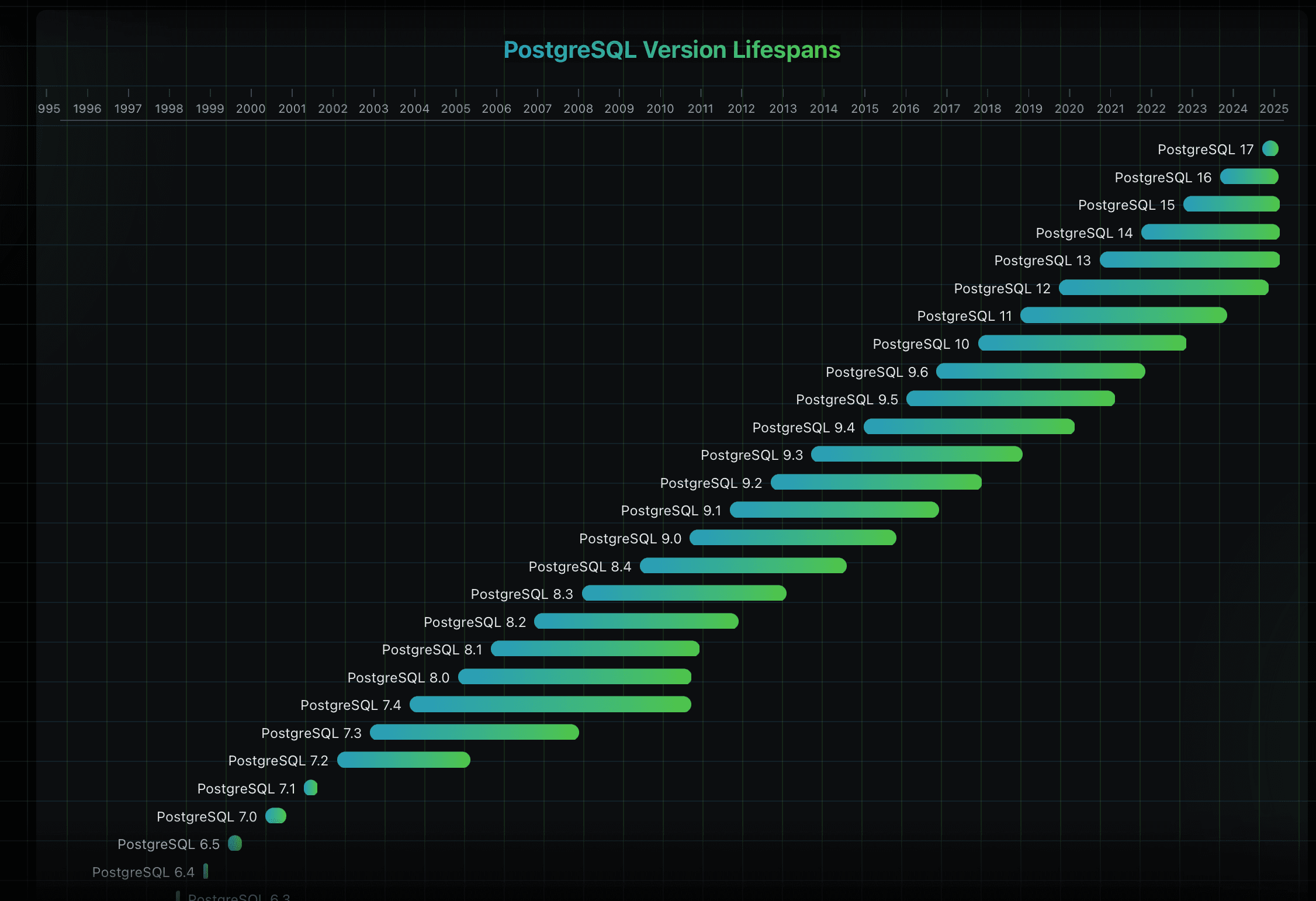 Exploring 30 Years of Postgres History with Replit and Vercel v0